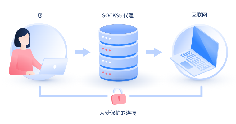 【丹阳代理IP】什么是SOCKS和SOCKS5代理？